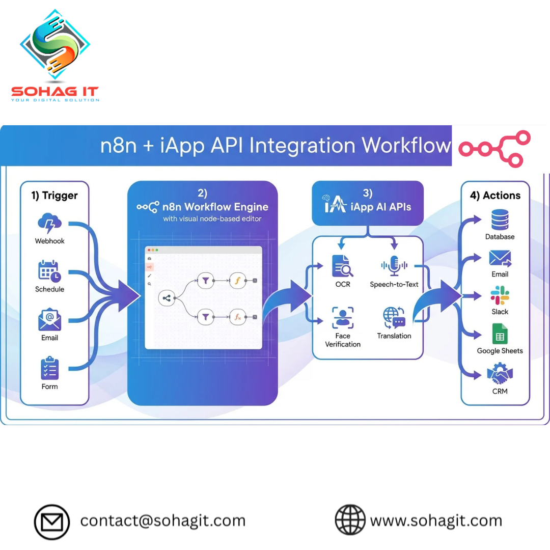 n8n workflow